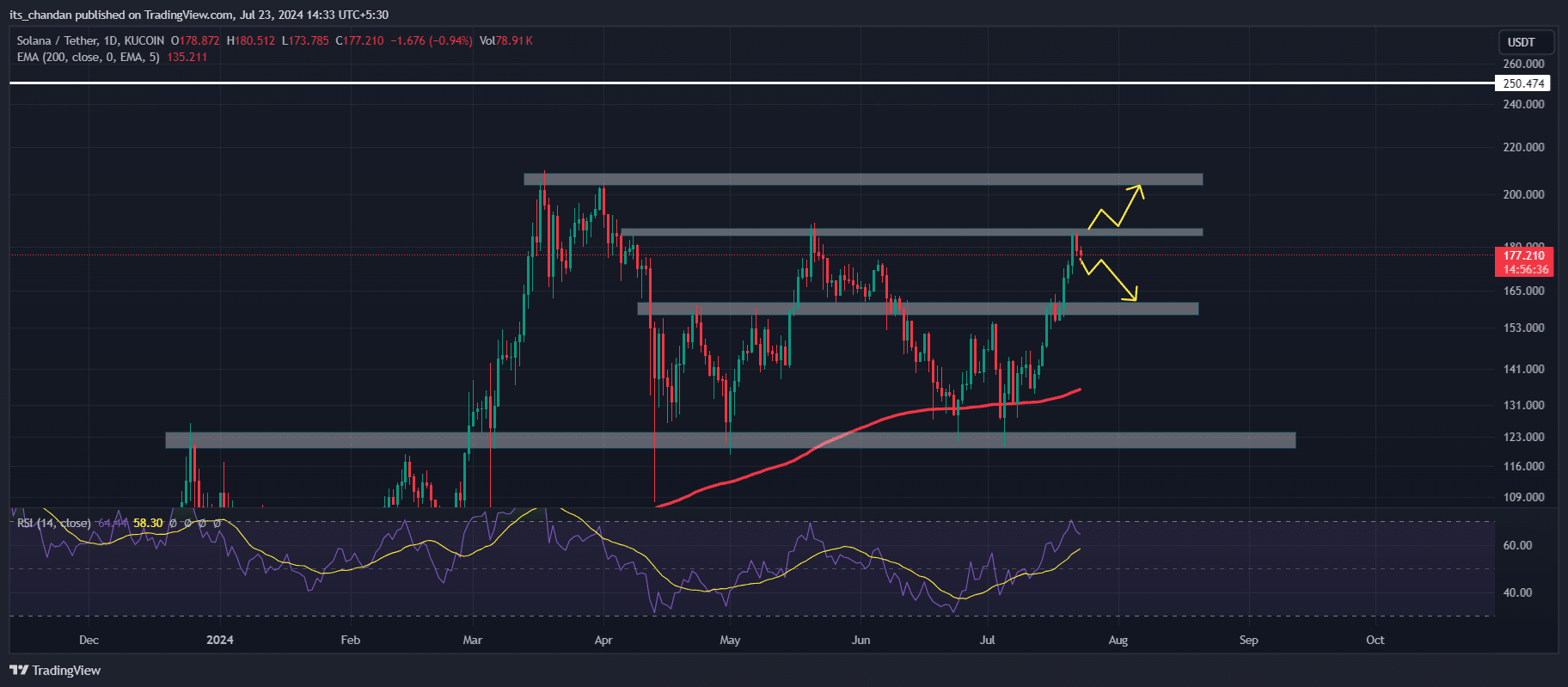 Solana daily chart