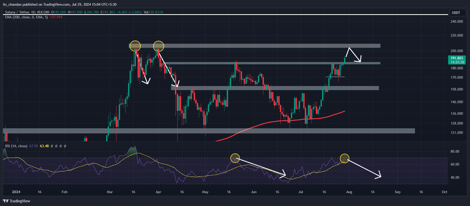 SOL price reversal 