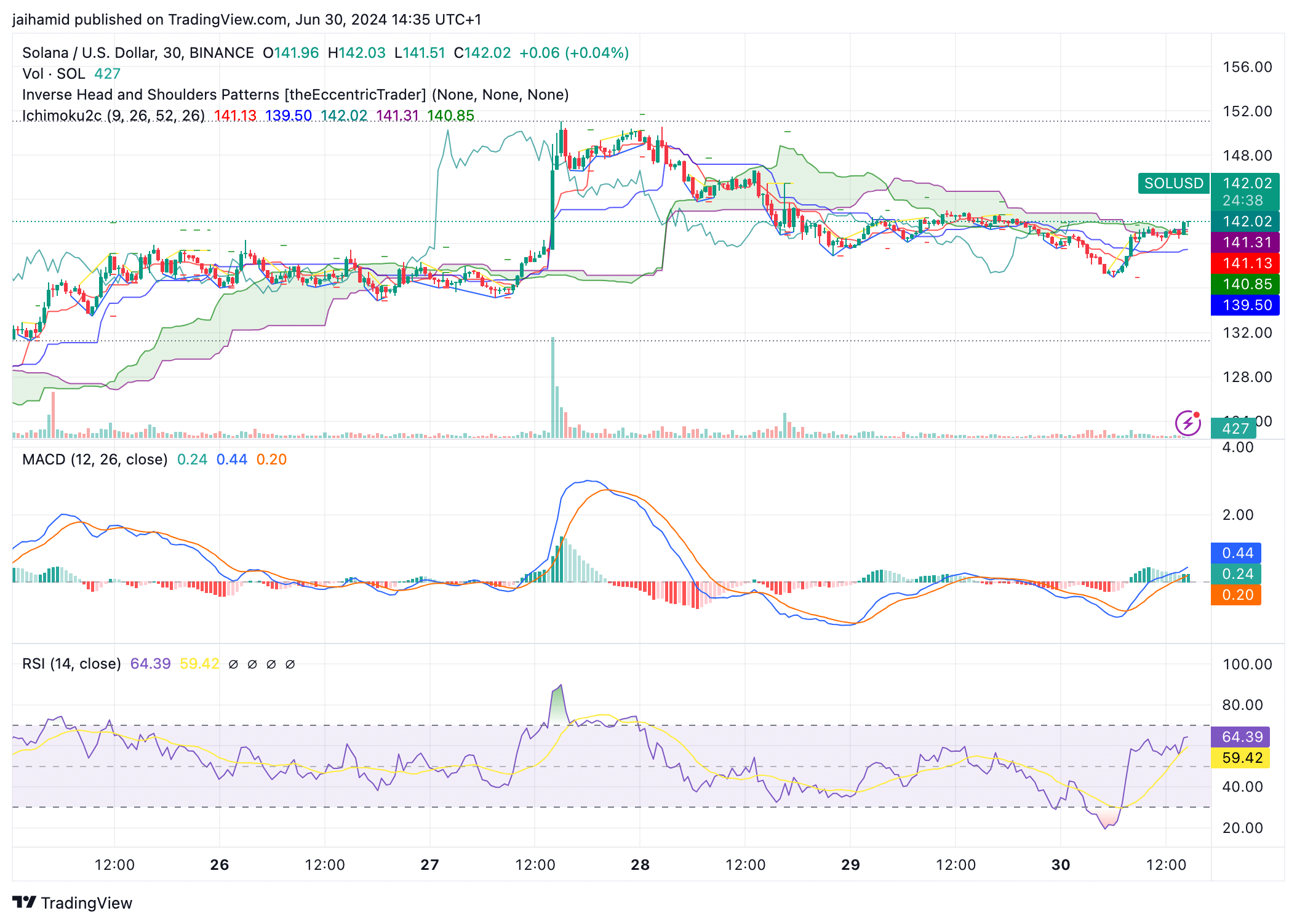 SOL Bears Are Doing All They Can to Drag the Bulls Down