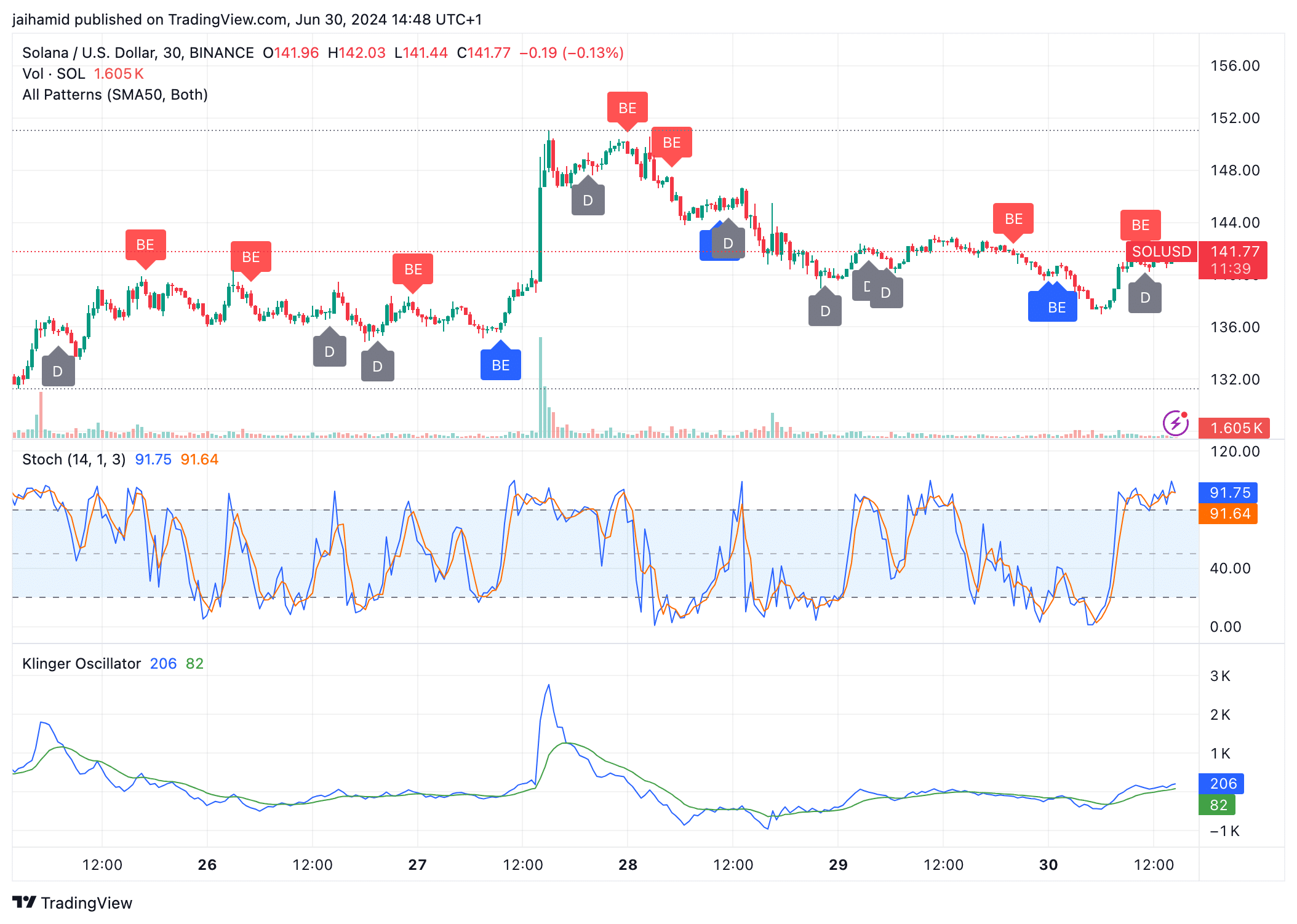 SOL Bears Are Doing All They Can to Drag the Bulls Down