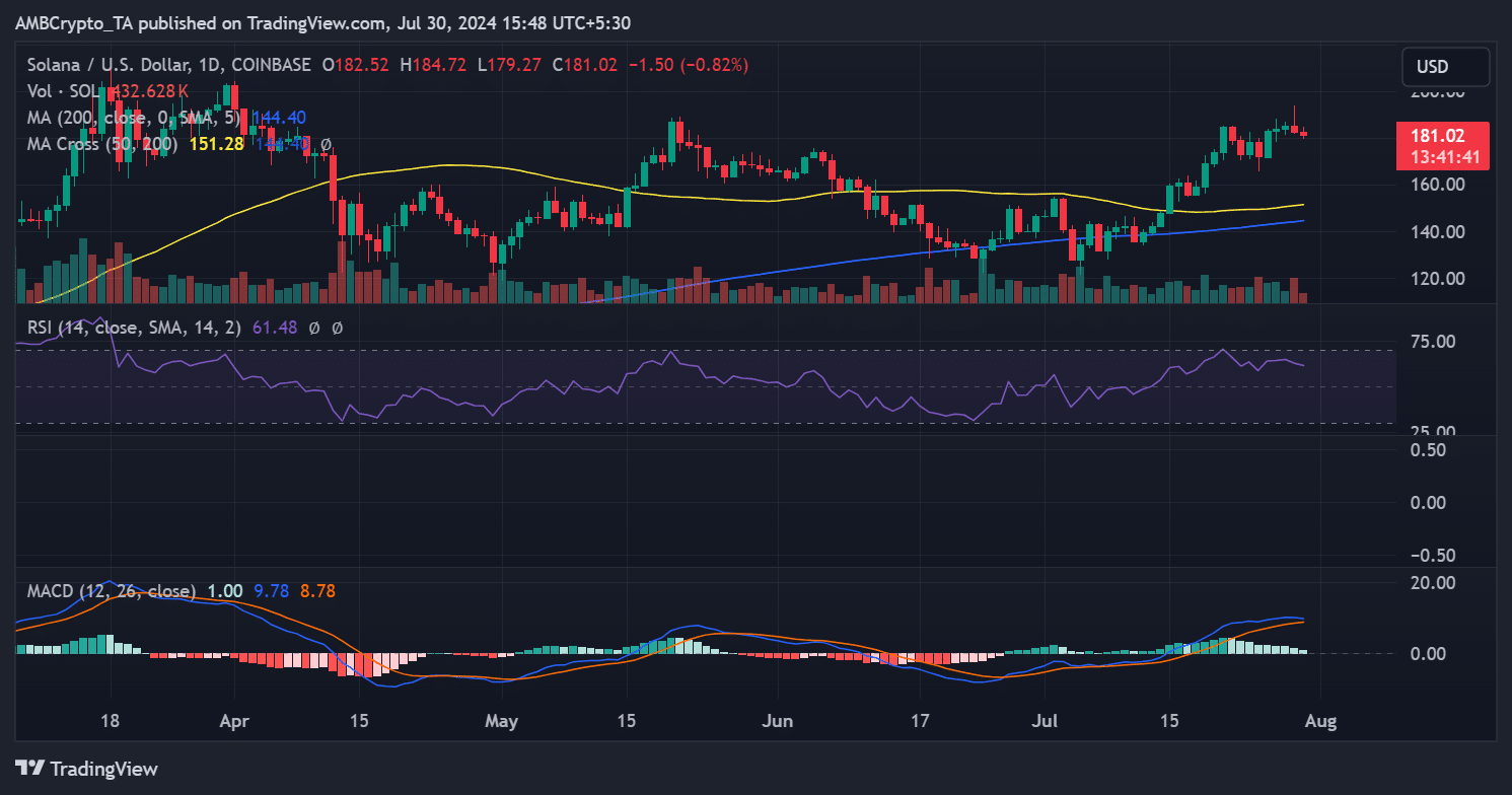 Solana price trend