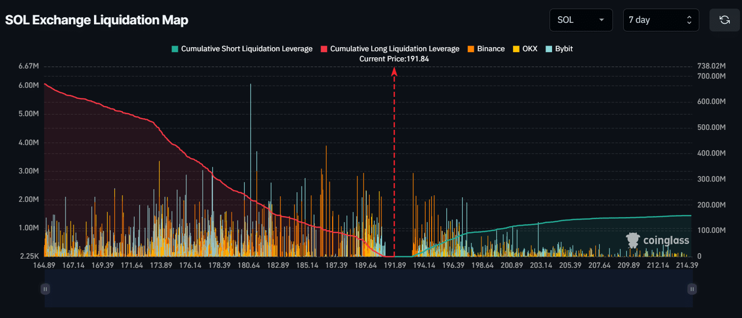 Solana major liquidation level