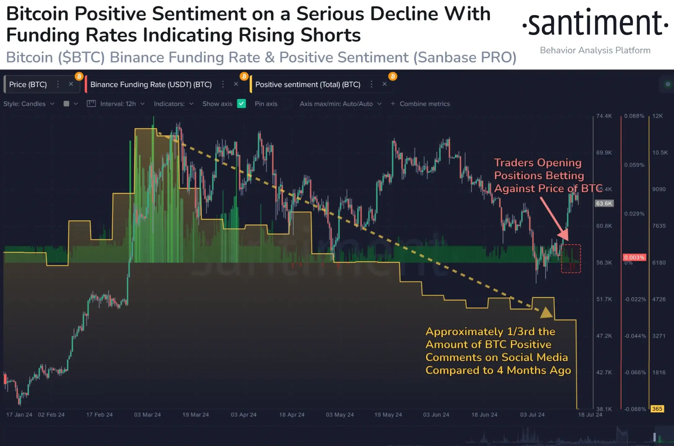 Santiment on BTC