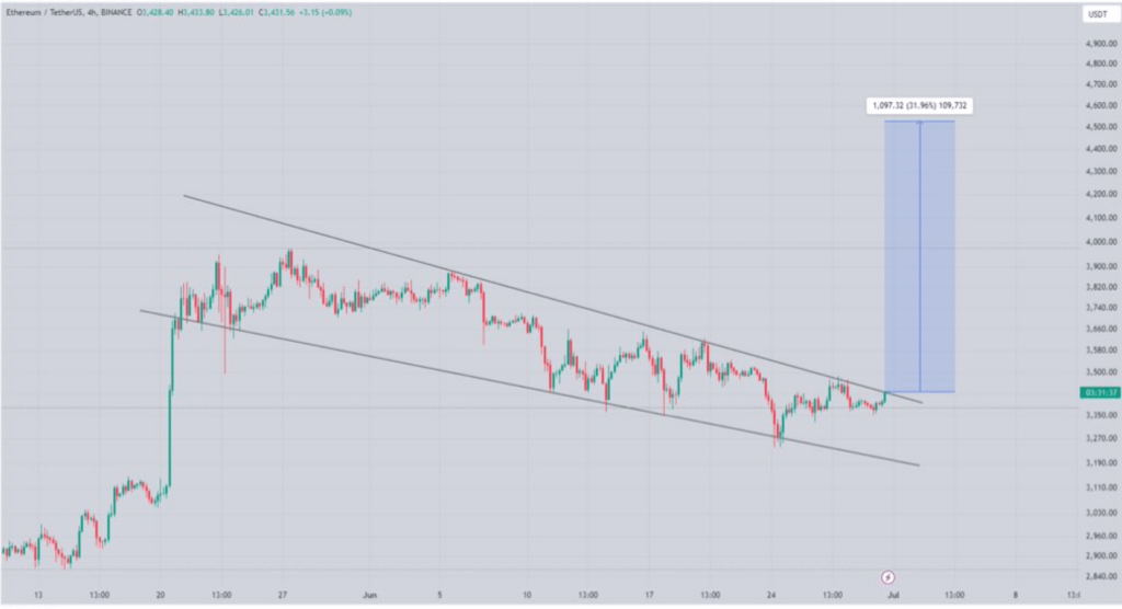 Ethereum to ATH in 2024? Why ETH’s surge has excited investors