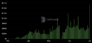 The memecoin platform rolled out its mainnet in Q1 2024, but temporarily halted trading after the protocol was exploited in the middle of May. (DefiLlama) 