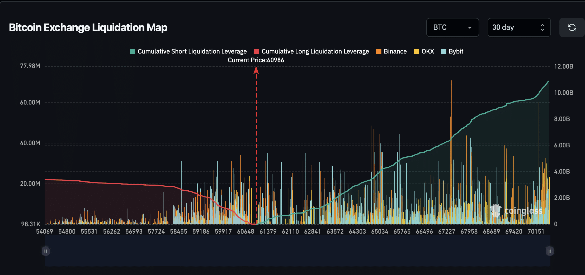 Bitcoin exchange liquidation map