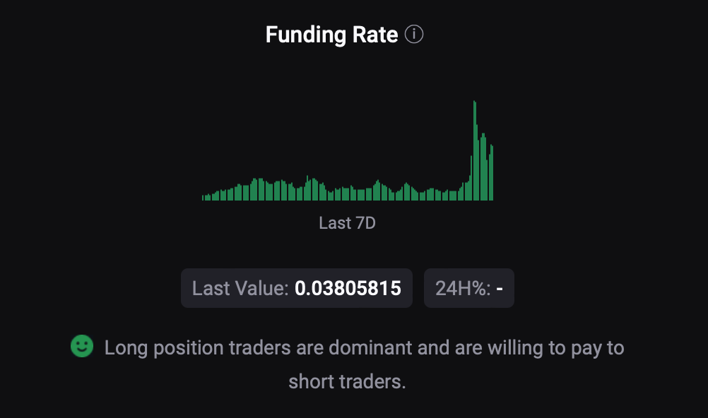 BTC's funding rate increased