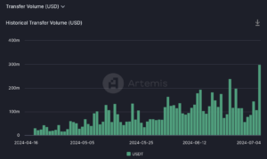 Transfer volume on the TON blockchain has seen consistent growth. (Artemis)