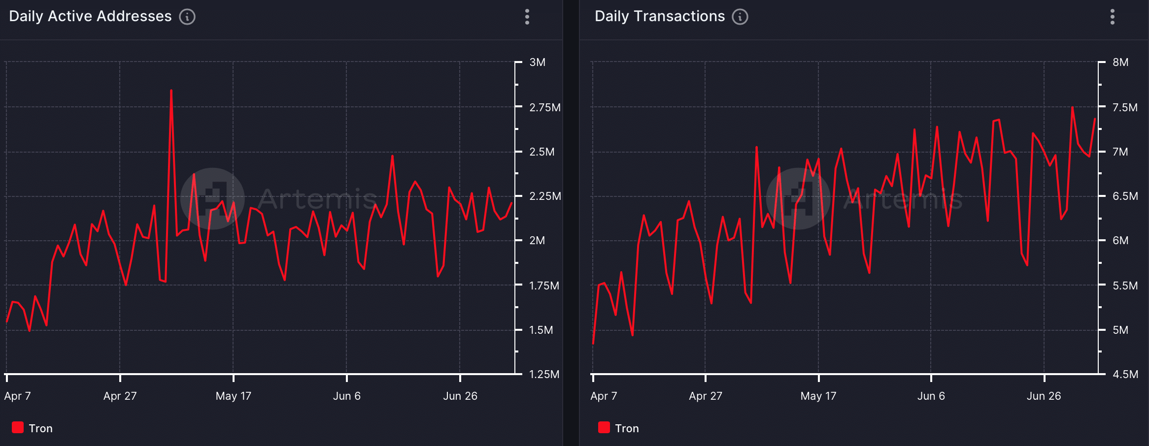 TRX's growing daily active addresses