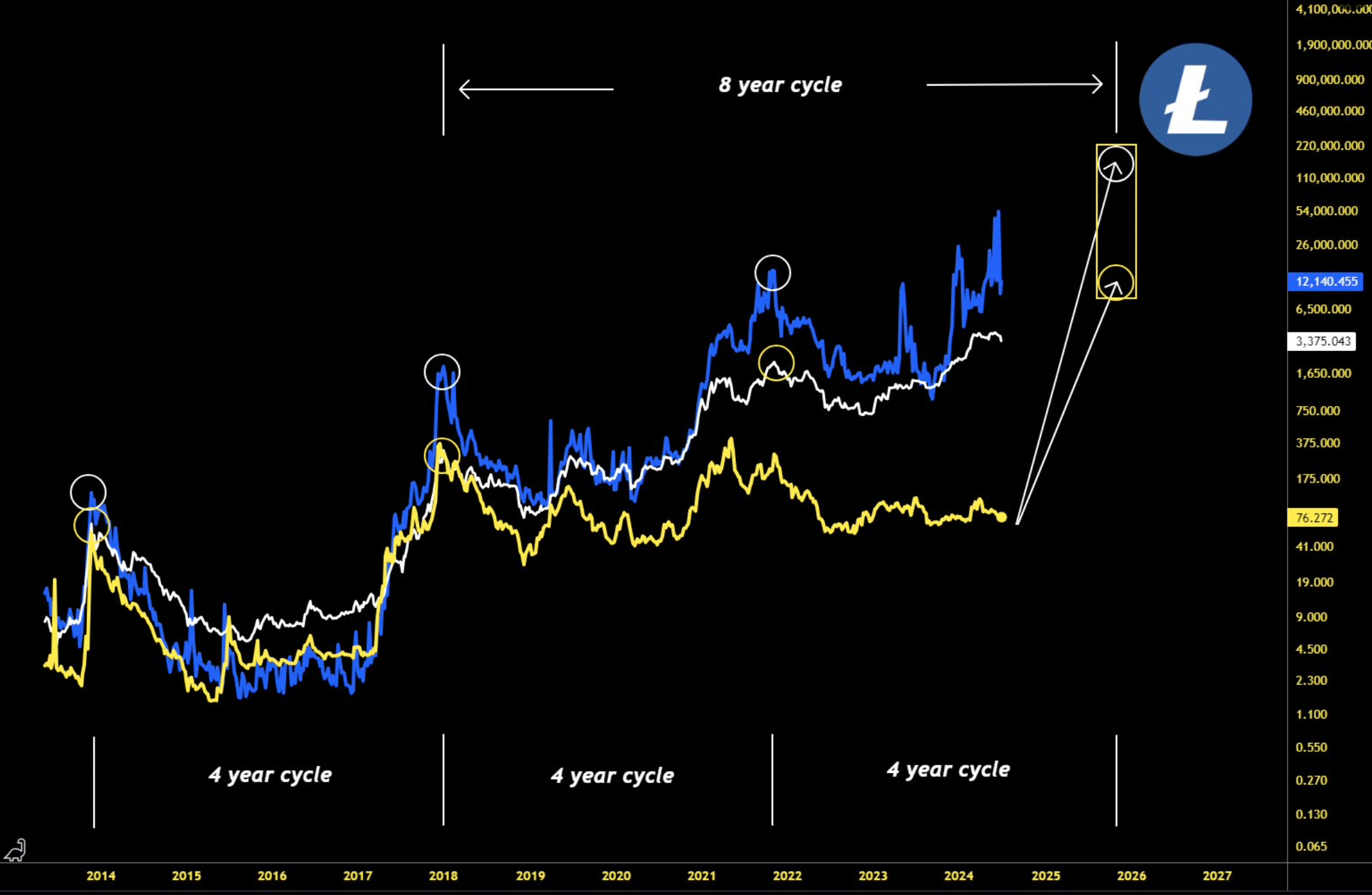 Litecoin's 8-year cycle