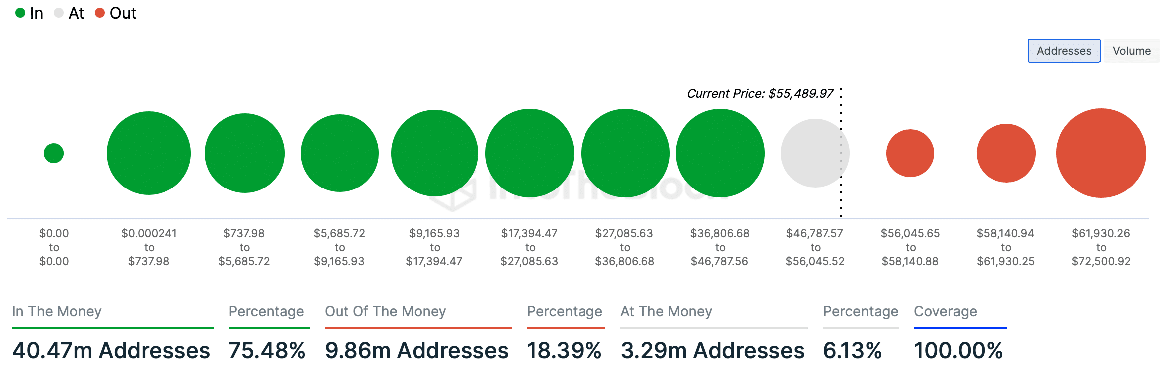 75% of BTC investors are in profit 