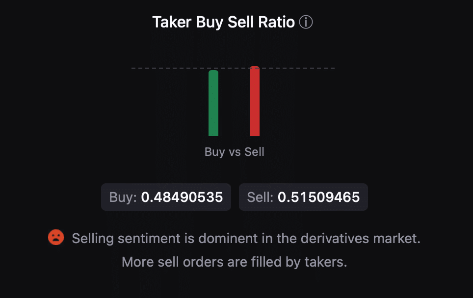 BTC's taker buy/sell ratio was red