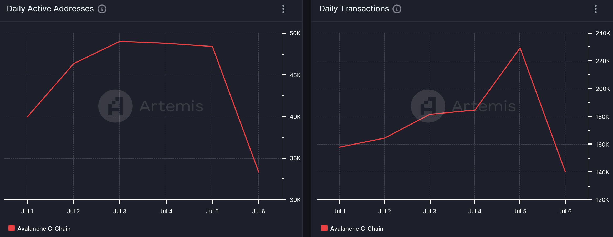 Avalanche's daily active addresses dropped