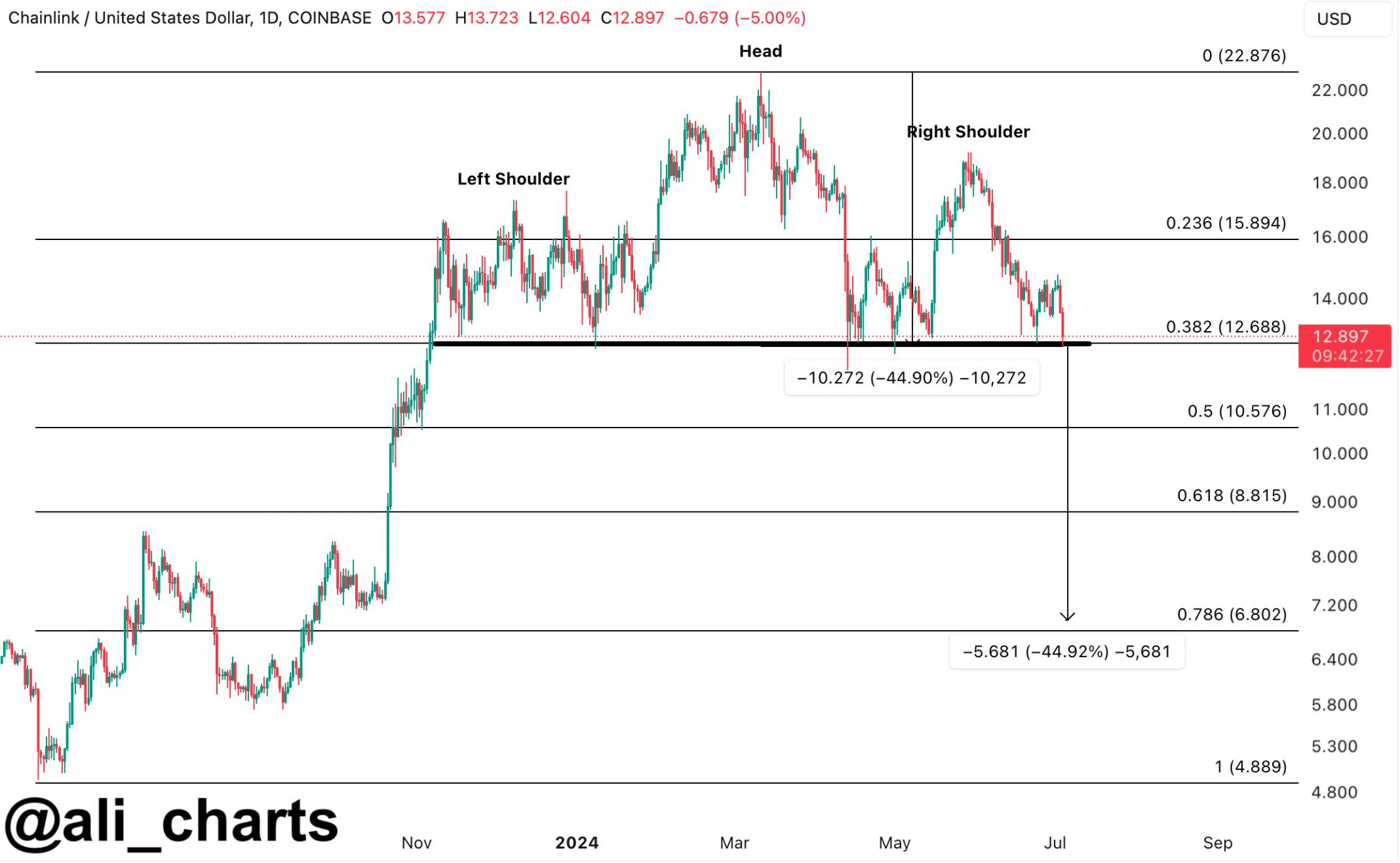 Head and shoulder pattern on LINK's chart