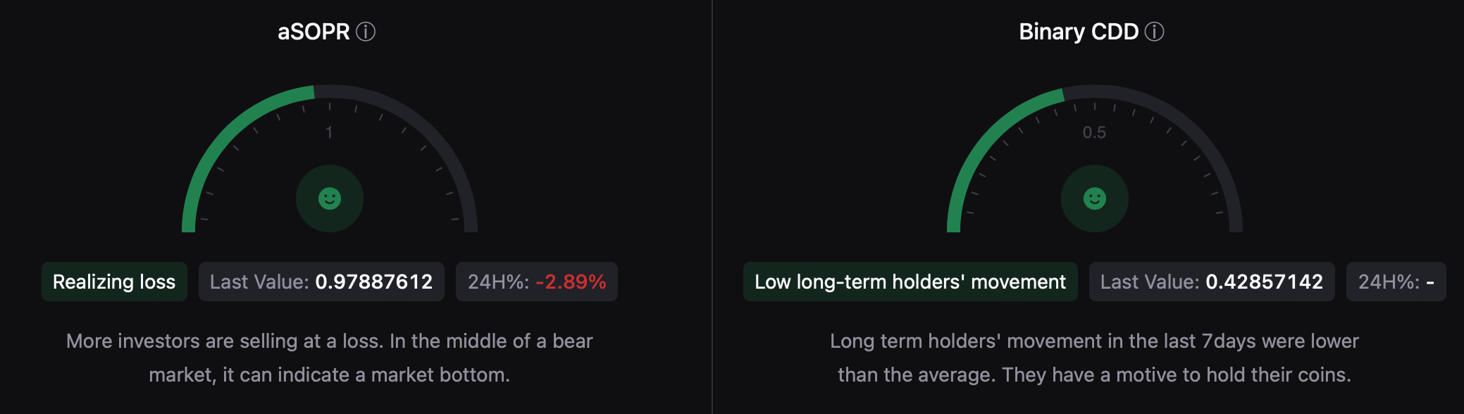 BTC's aSORP was green