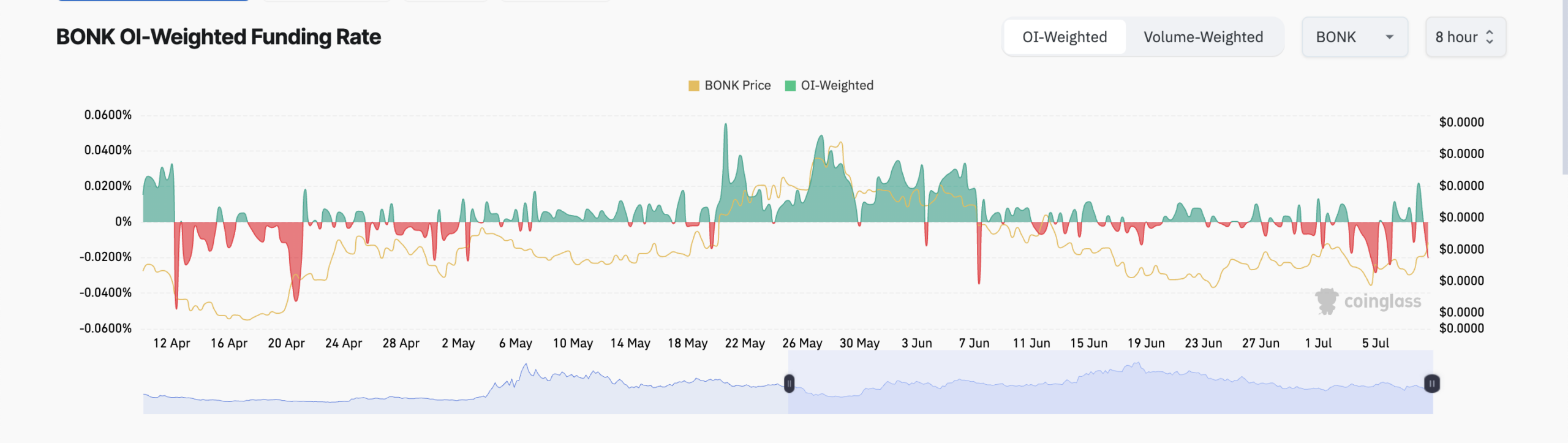 BONK Funding Rate