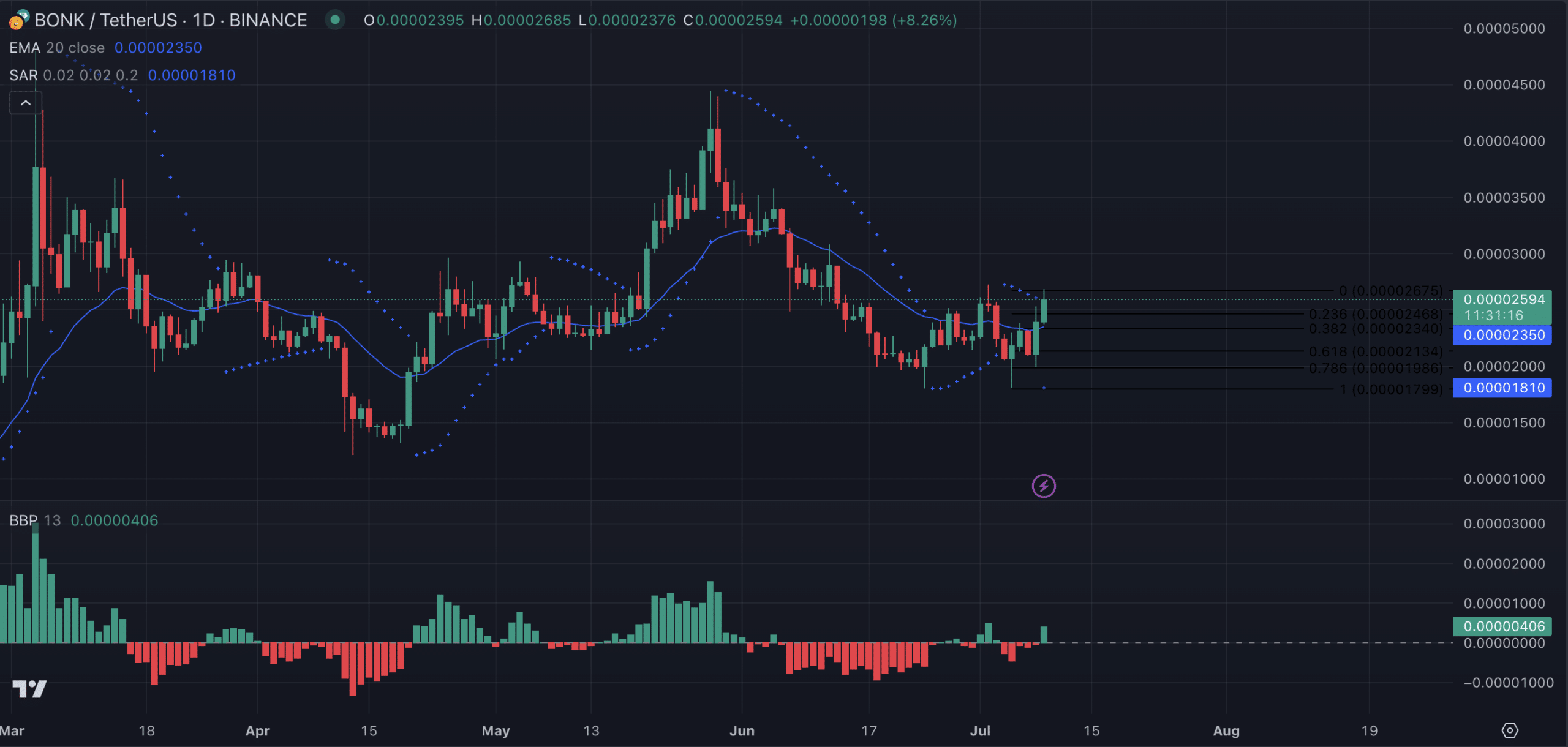 BONK 1-Day Price Chart