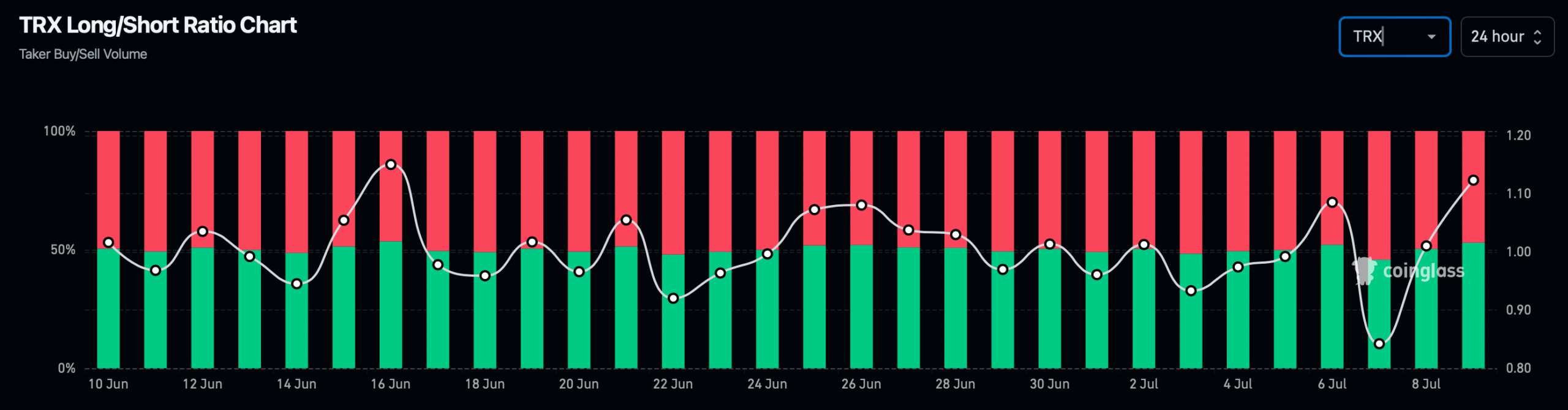 TRX's long/short ratio increased