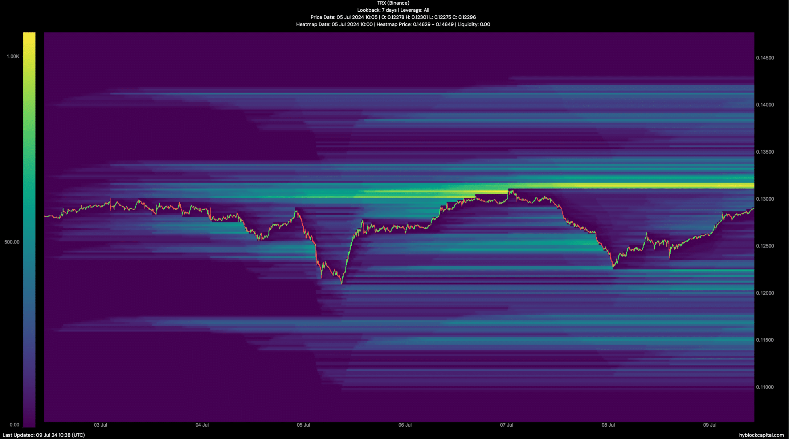 TRX's liquidation heat map