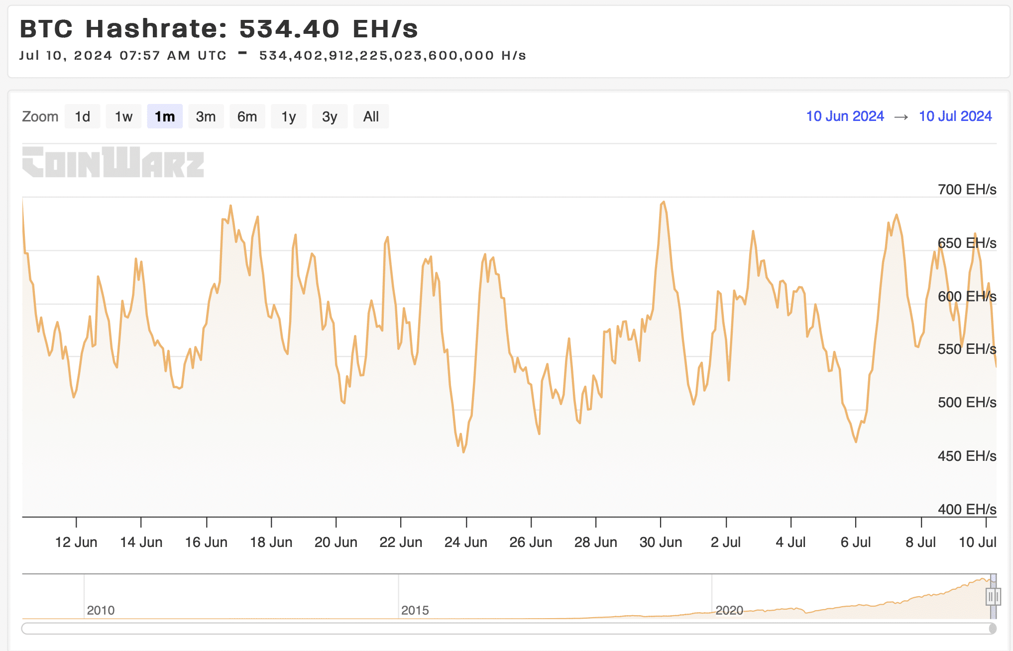 Bitcoin Hashrate