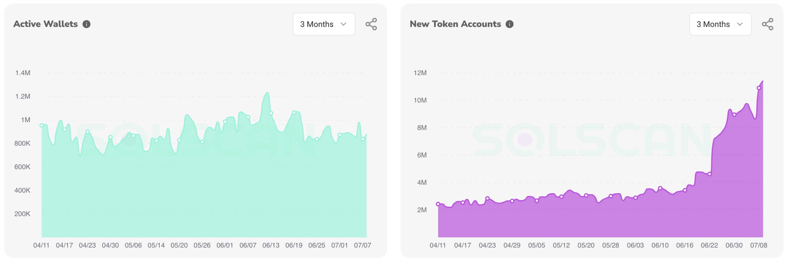 Solana address metric