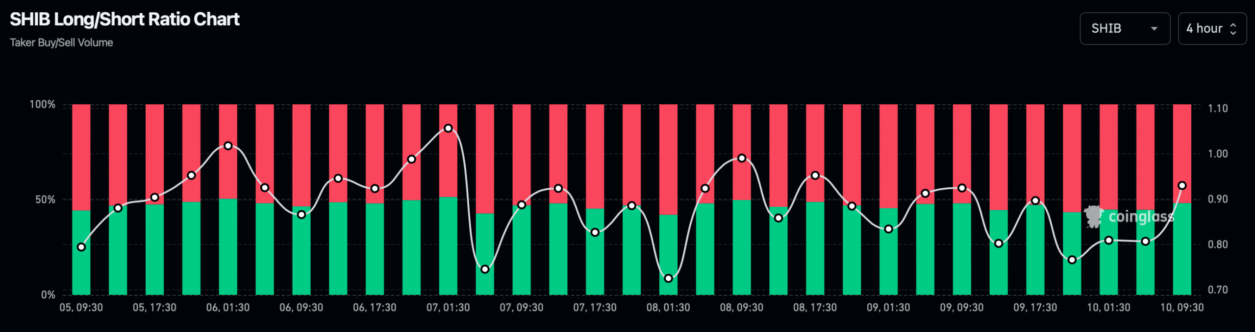 SHIB's long/short ratio improved