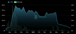 Friend.Tech’s total value locked and revenue has declined significantly in the past year. (DefiLlama)