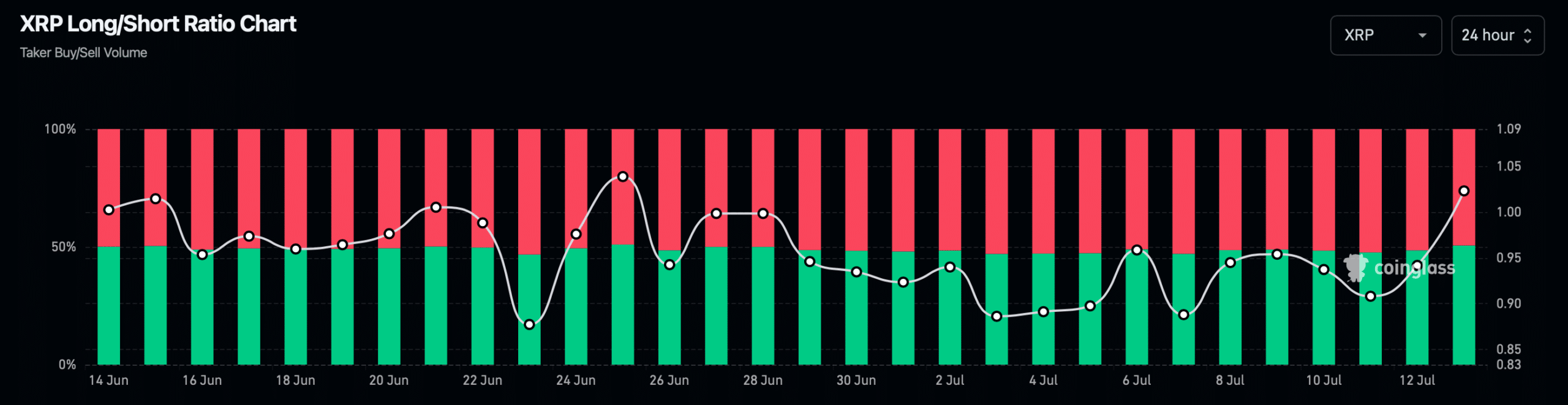 XRP's long/short ratio increased