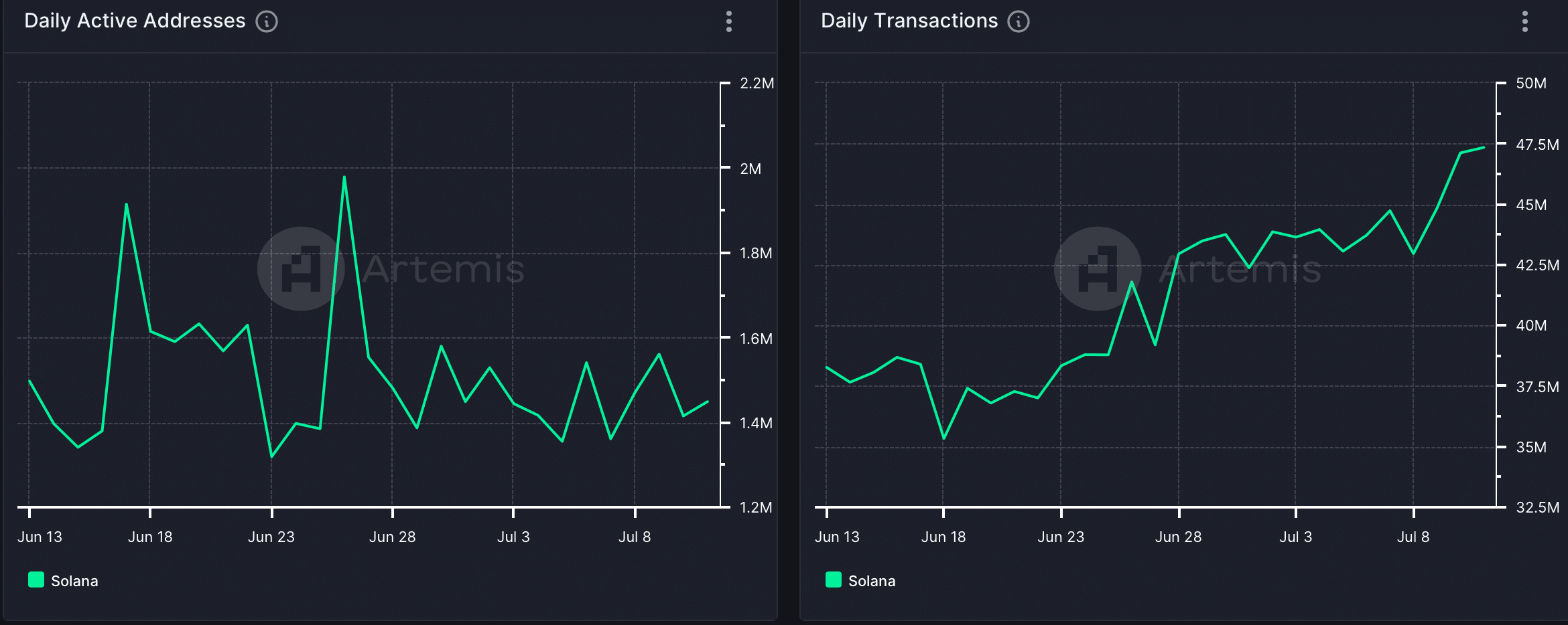 Solana's daily transactions increased