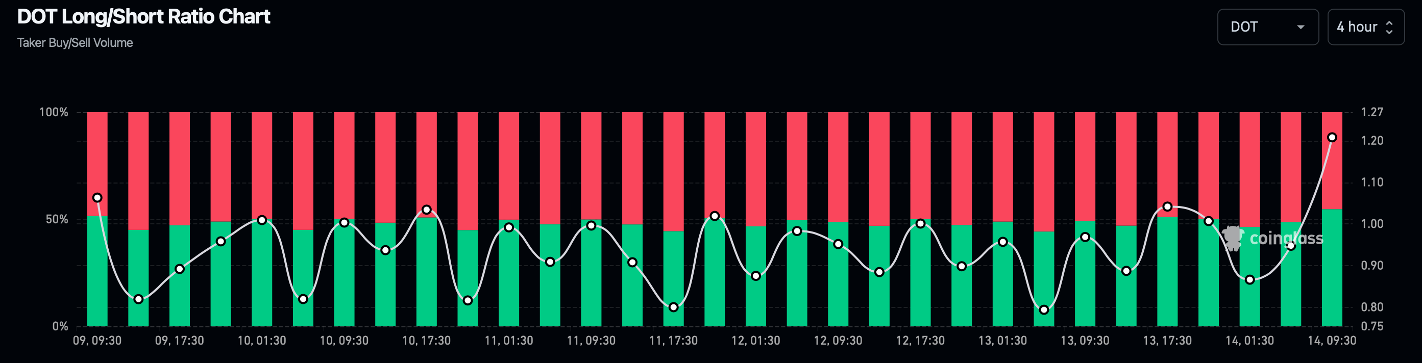 DOT's long/short ratio increased