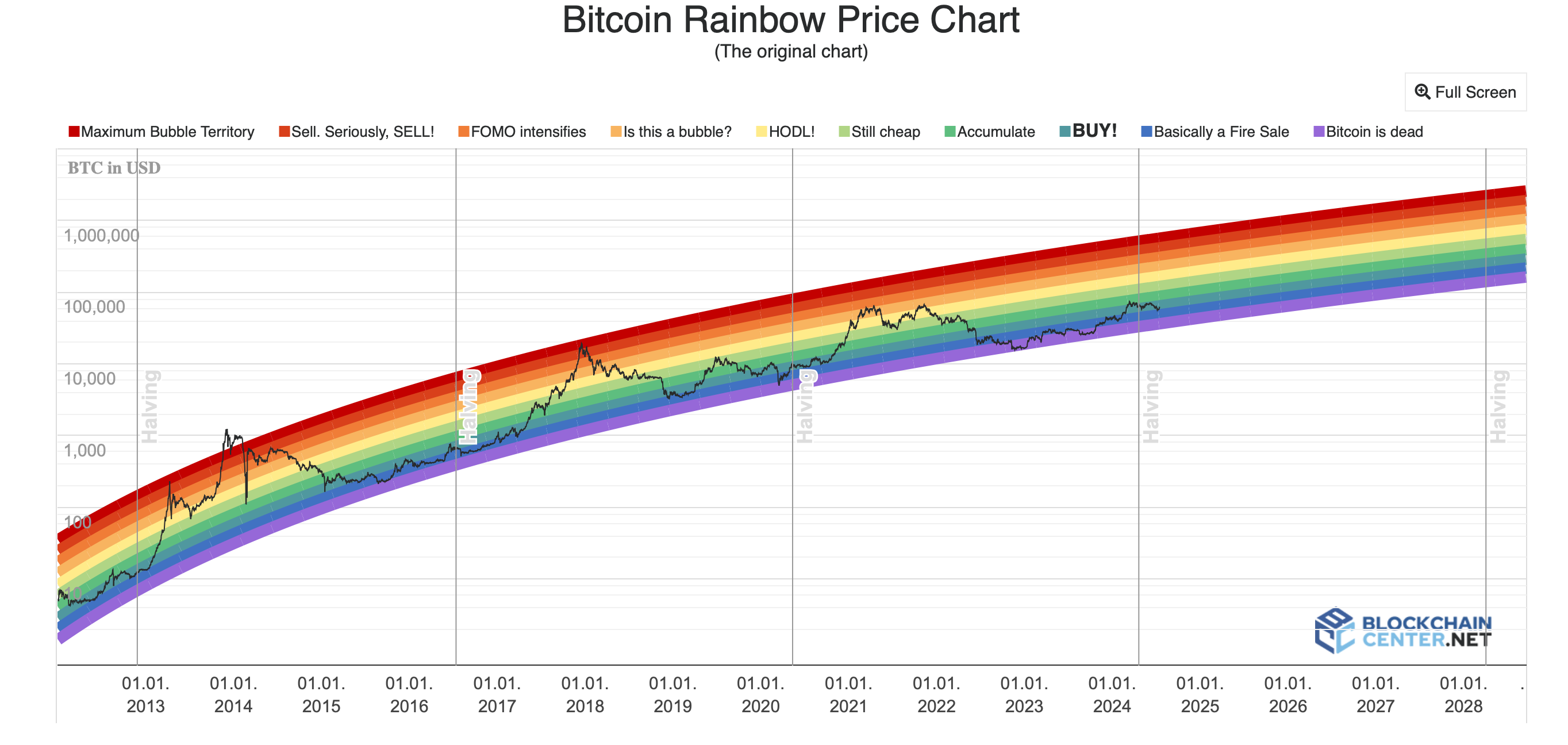 BTC's rainbow chart