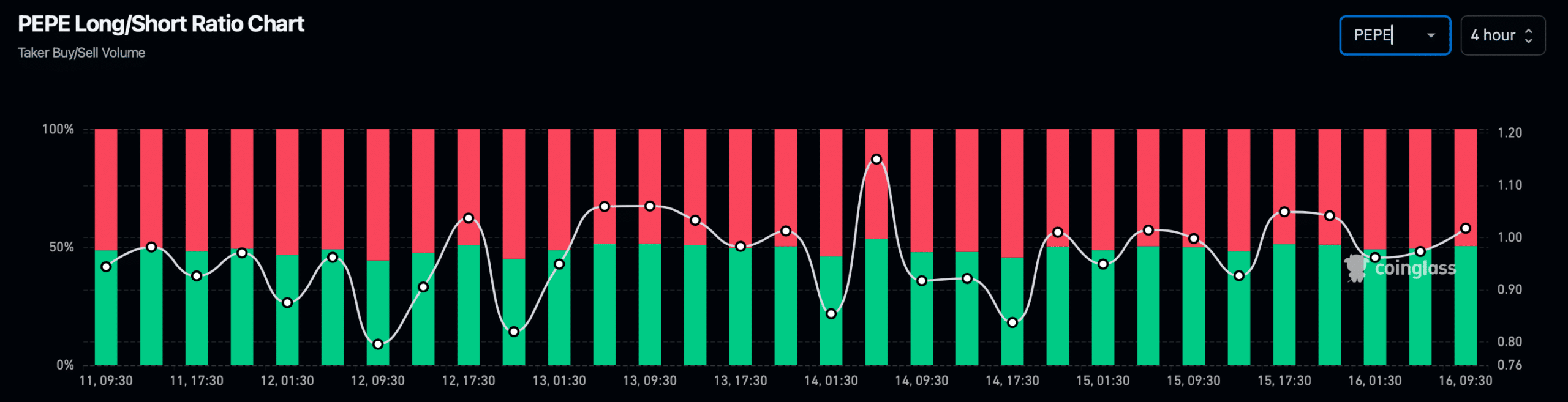 PEPE's long/short ratio increased