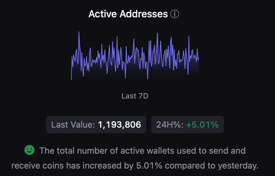 Bitcoin's active addresses increased