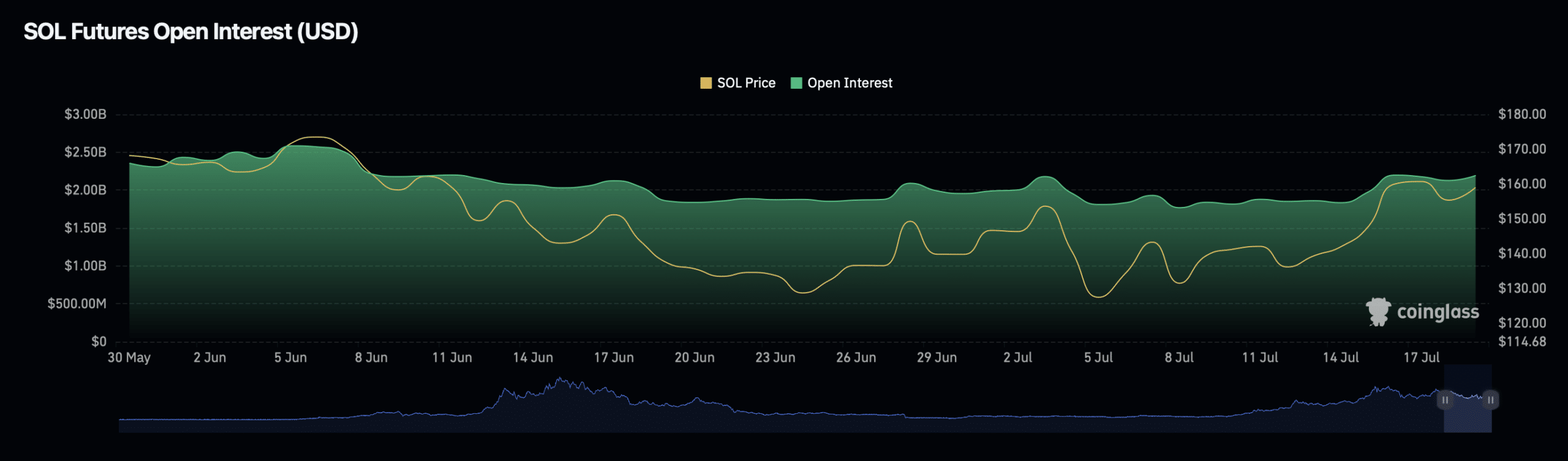 Solana open interest