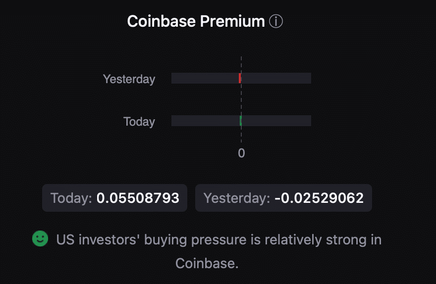 ETH's Coinbase premium turned green