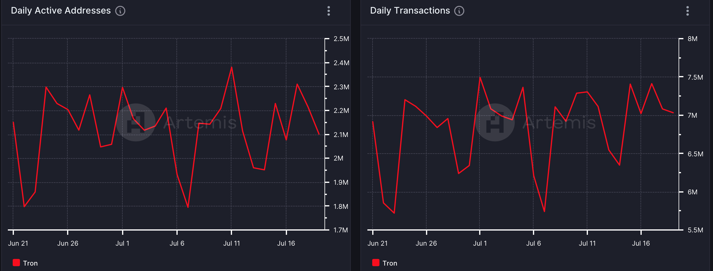 Tron's network activity remained high