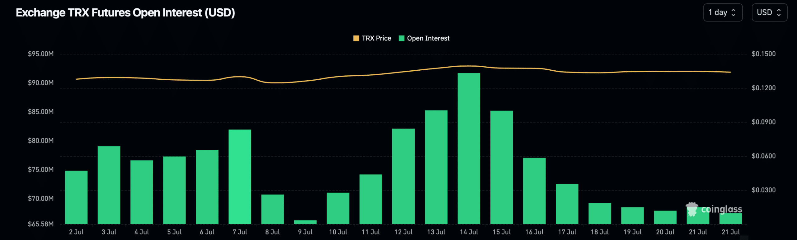 TRX's open interest dropped