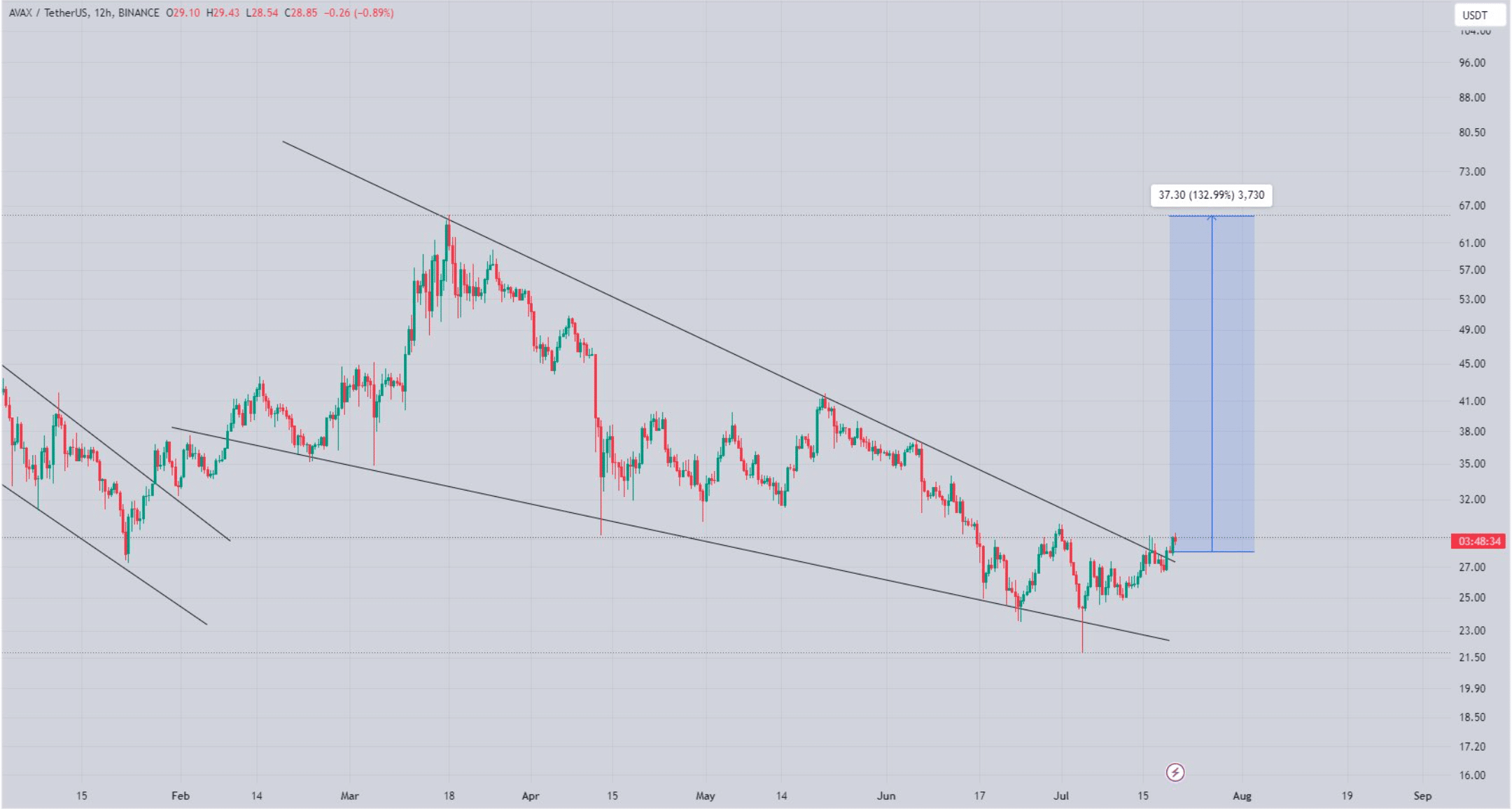 Avalanche broke above a bull pattern