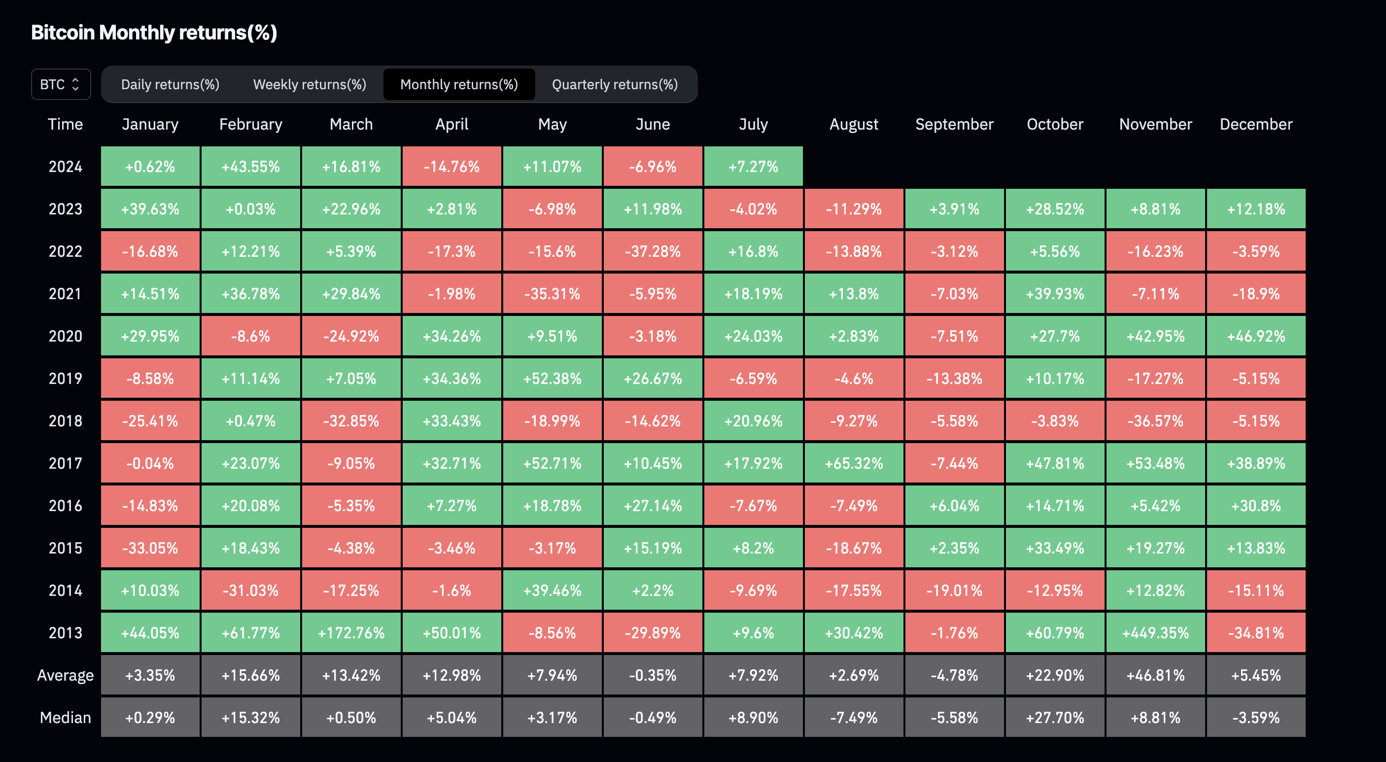 Bitcoin monthly returns