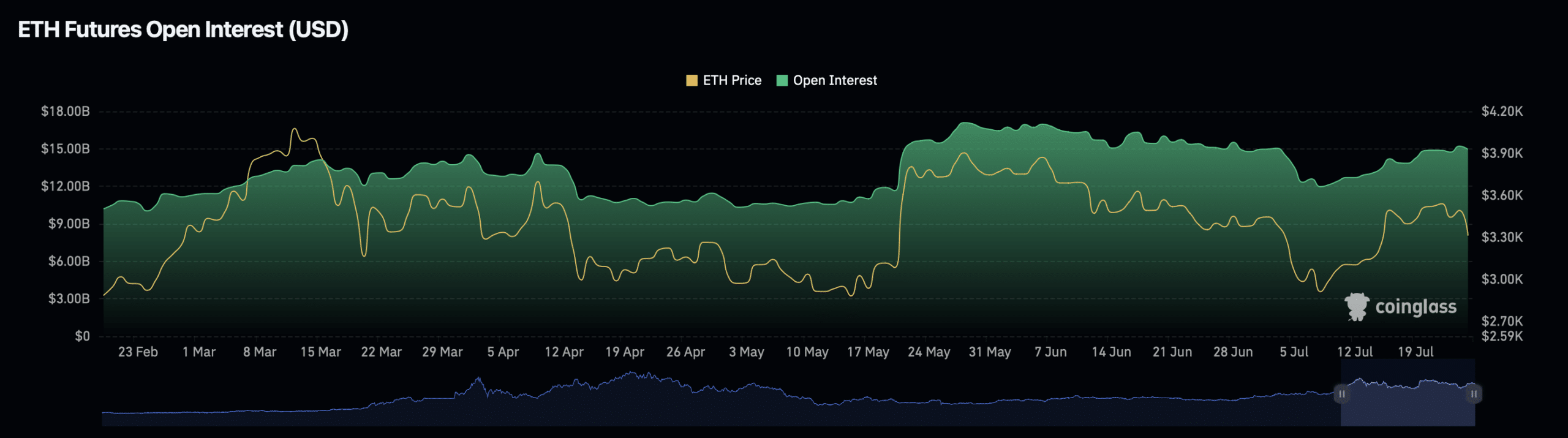 Ethereum open interest