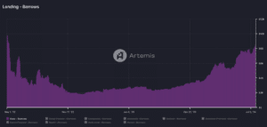 The last time users borrowed more than $8.5 billion on Aave was in May 2022. (Artemis)