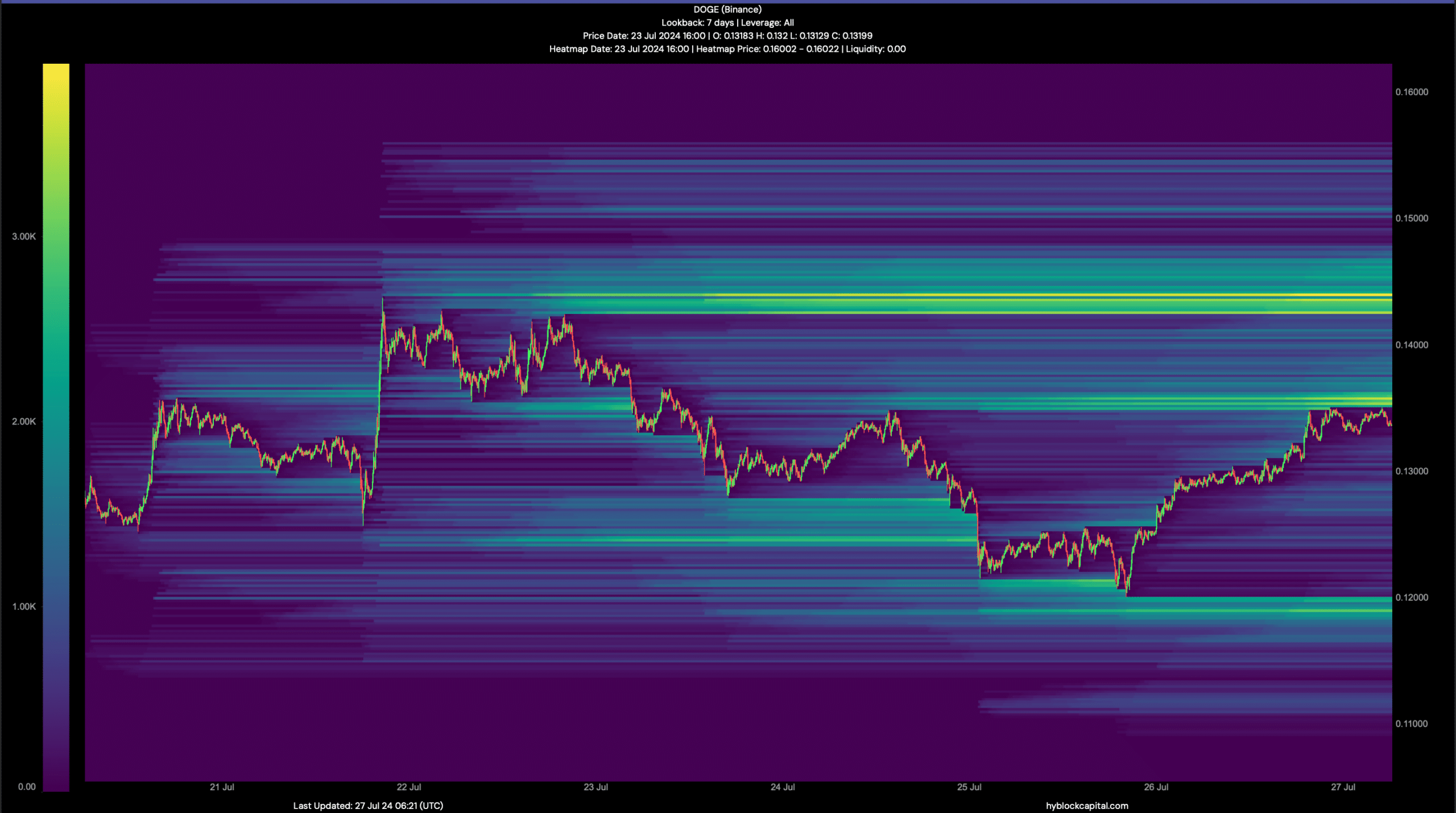 DOGE's liquidation heatmap