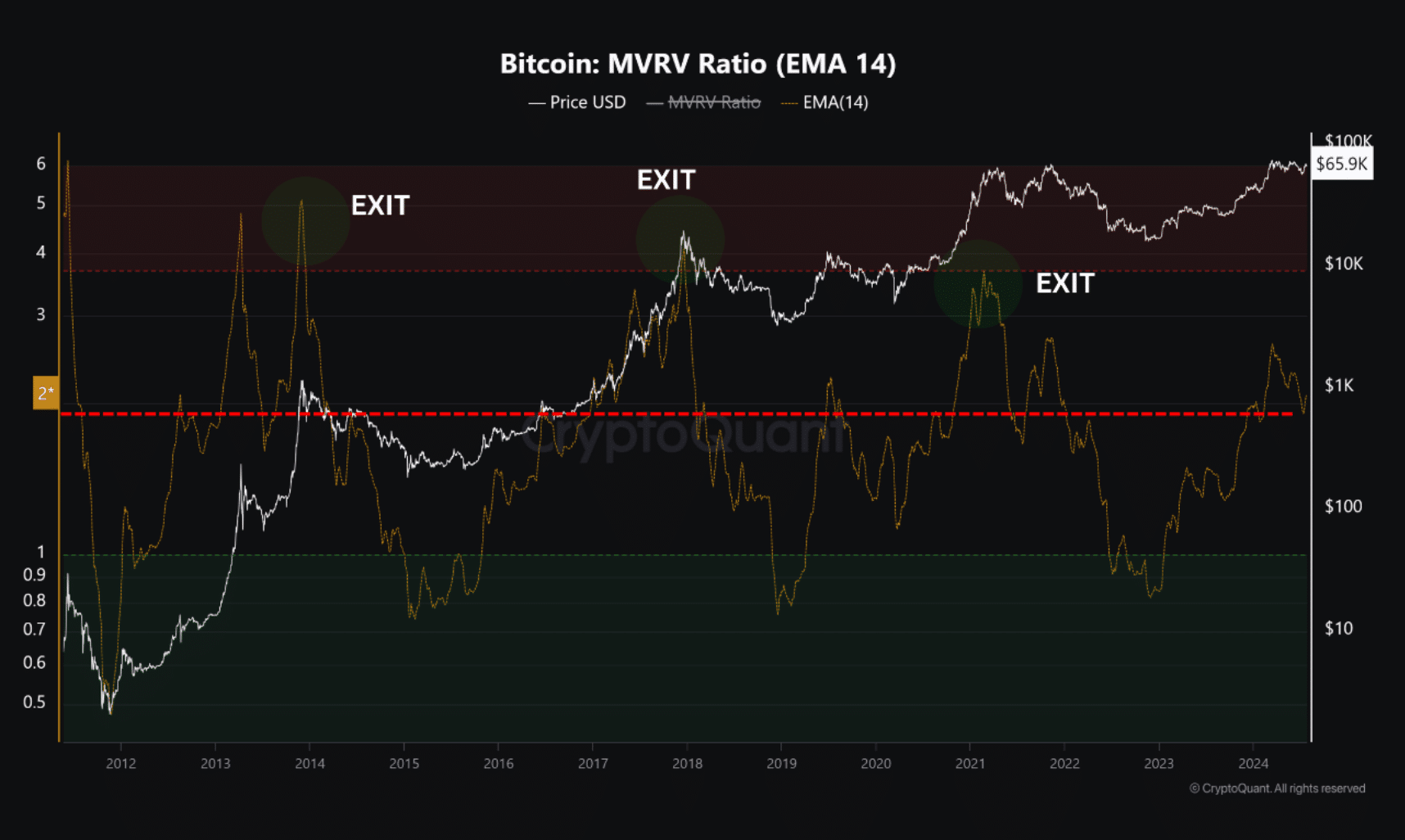 Bitcoin's MVRV ratio