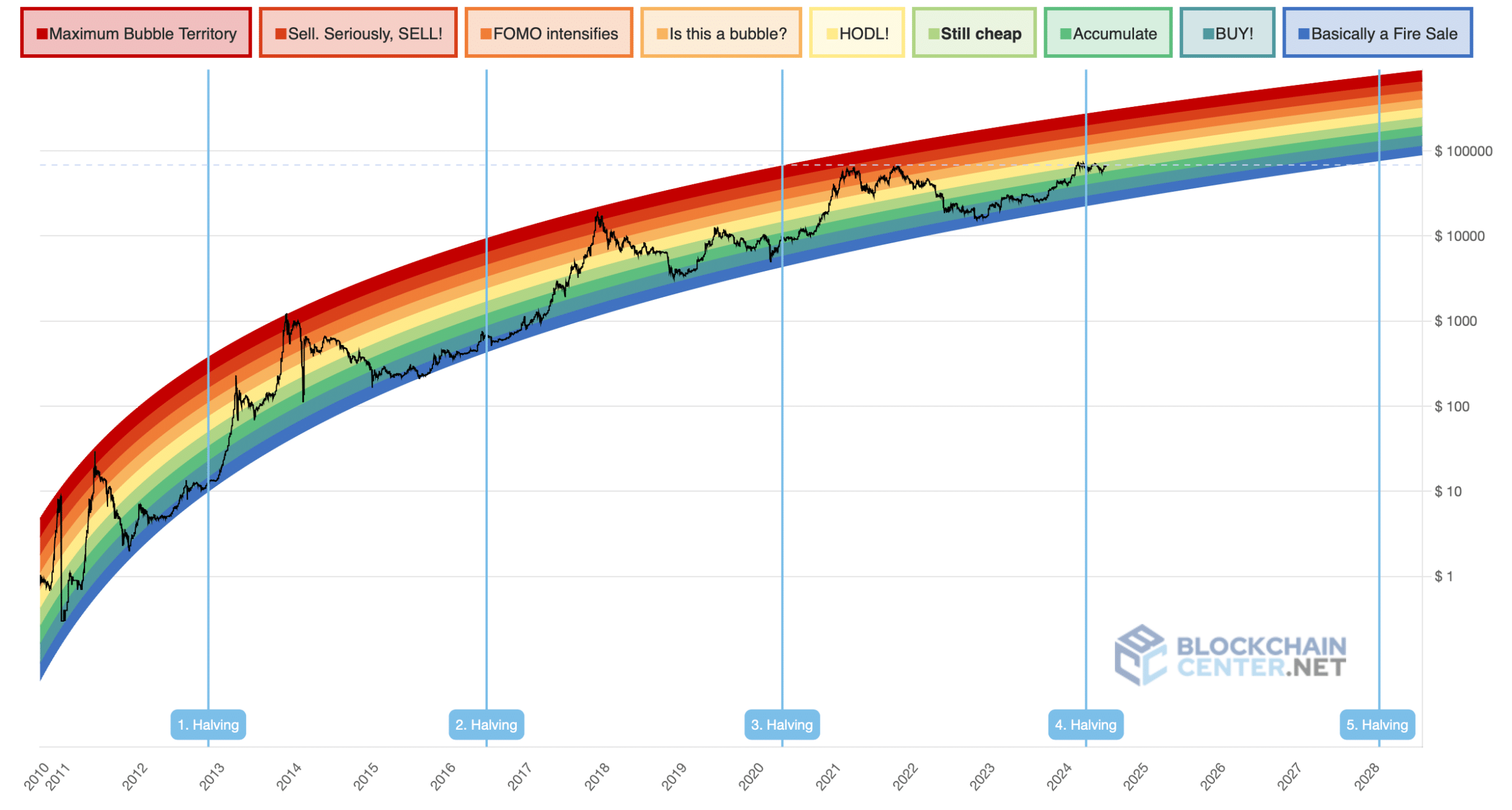 BTC rainbow chart