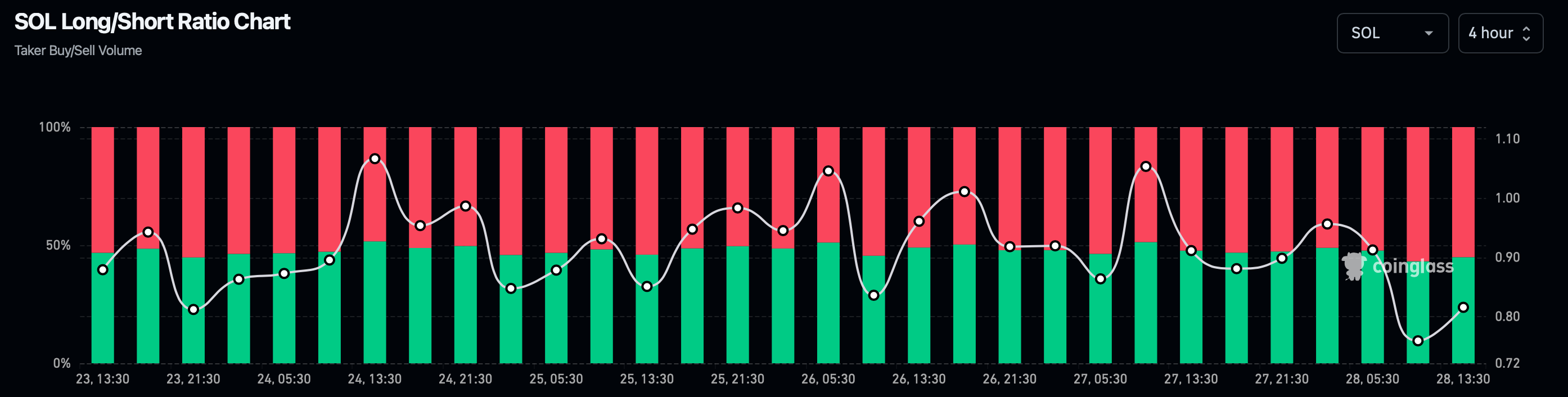 SOL's long/short ratio increased