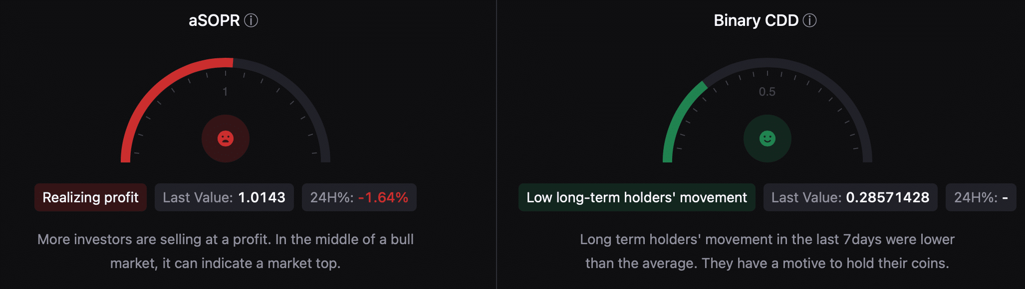 Bitcoin aSORP turned red