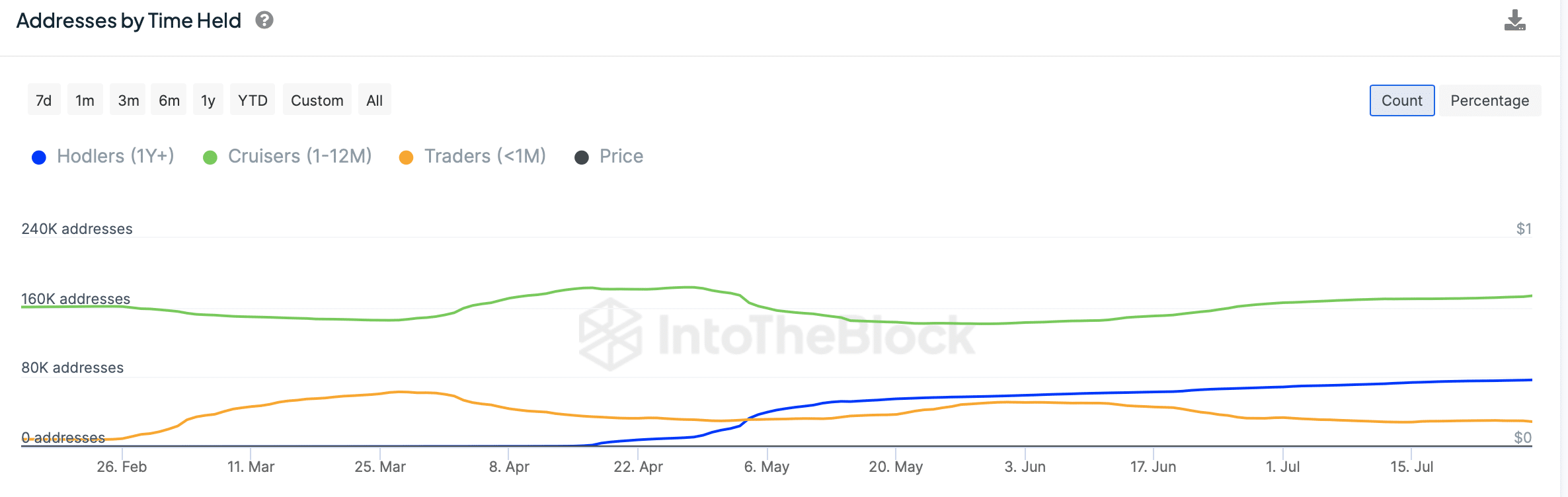 PEPE's long term holders were increasing