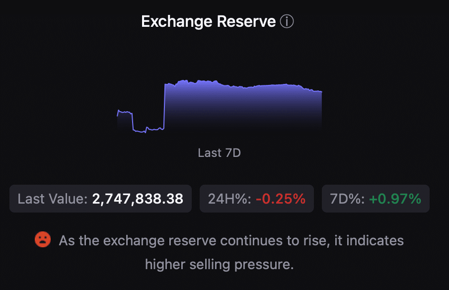 Bitcoin's exchange reserve increased