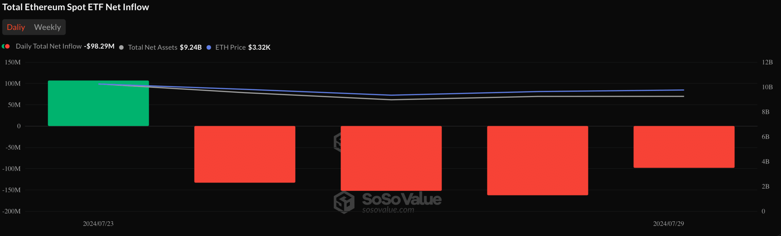 Ethereum ETFs net flow