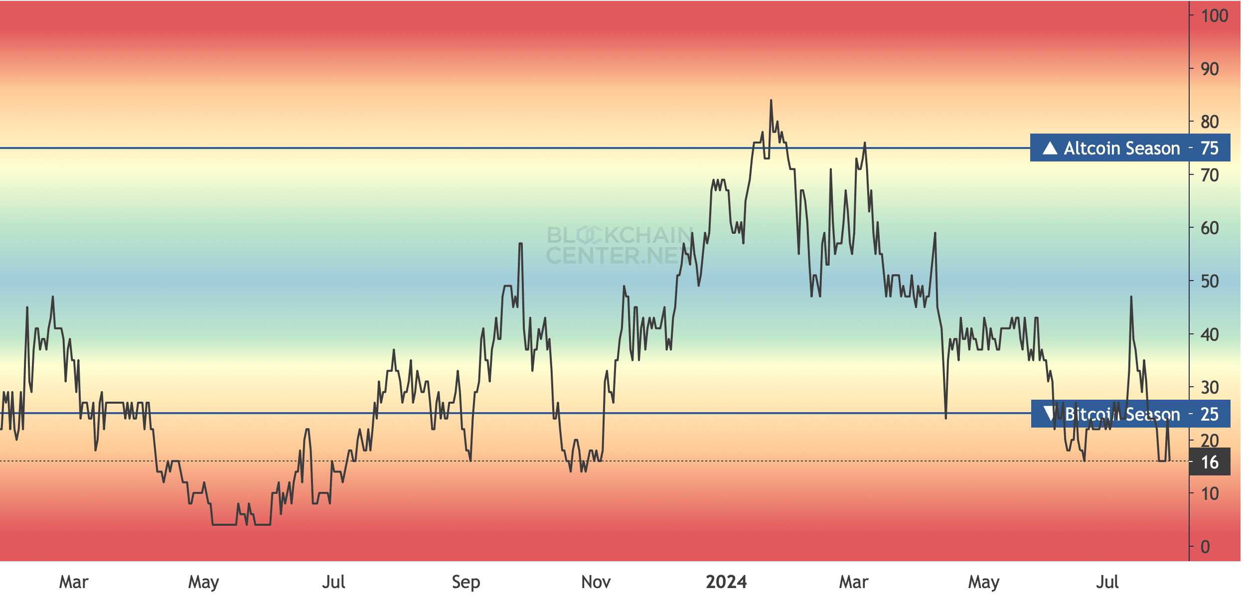 Altcoin season index